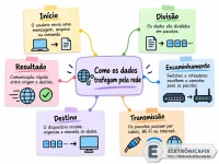 002 - Como os dados trafegam pela rede.webp