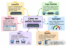 003 - Como um switch funciona em rede.webp