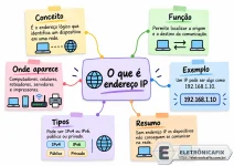 016 - Infográfico colorido sobre endereços IP.webp