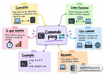 017 - Infográfico colorido sobre o comando ping.webp