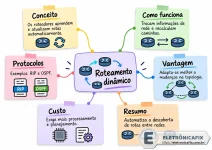 021 - Infográfico de roteamento dinâmico em mapa mental.webp