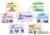022 - Infográfico educativo sobre IP privado.webp