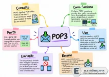 024 - Infográfico mental sobre POP3.webp