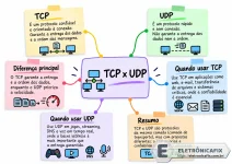 027 - Infográfico TCP x UDP conexão e velocidade.webp