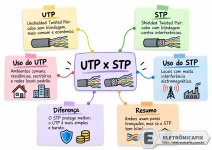 028 - Infográfico UTP e STP conectados.webp