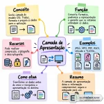 030 - Mapa da camada de apresentação OSI.webp